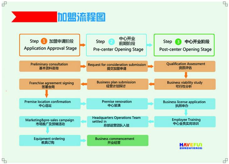 海凡教育加盟流程