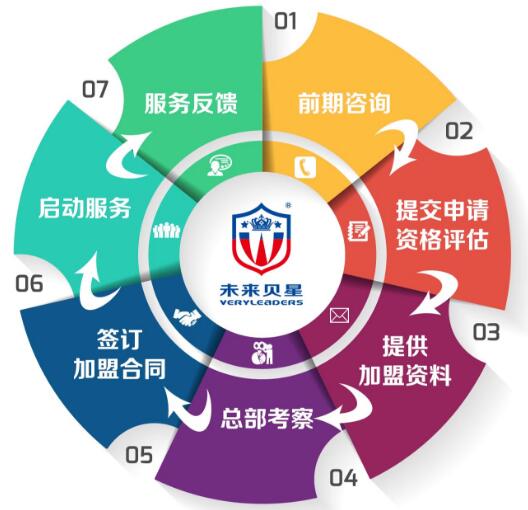 未來(lái)貝星幼兒園加盟