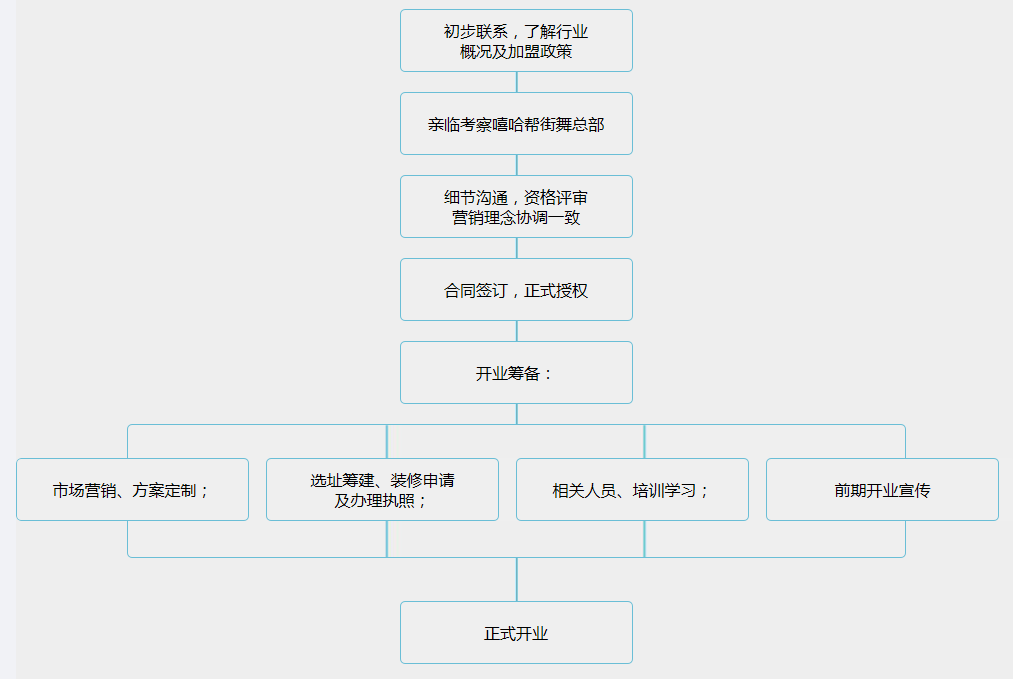 嘻哈幫街舞加盟流程
