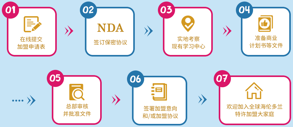 海倫多蘭少兒英語加盟