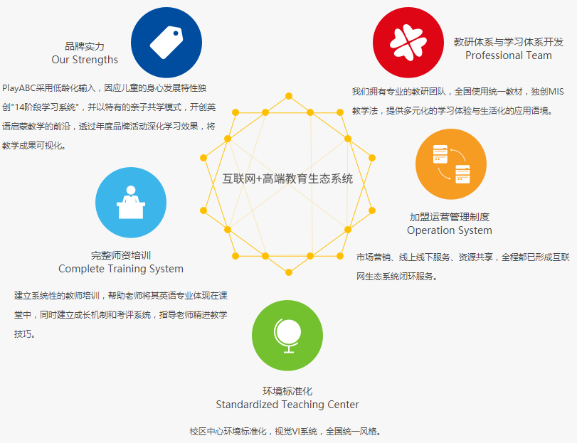 PlayABC少兒英語加盟