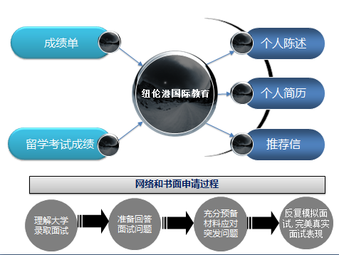 紐倫港留學加盟 紐倫港留學加盟